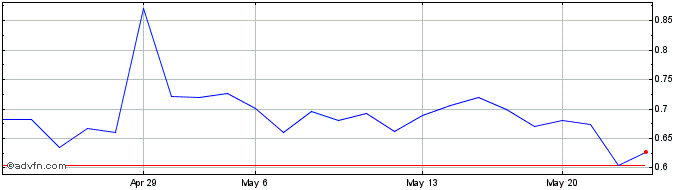 1 Month Jushi (QX) Share Price Chart