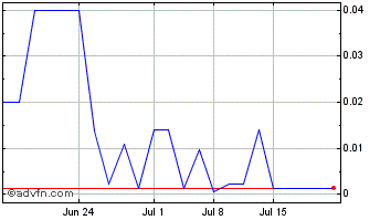 1 Month Juva Life (QB) Chart