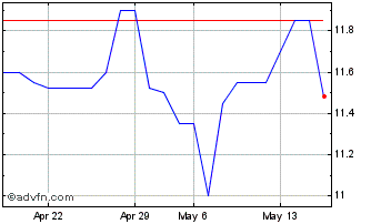 1 Month Juniata Valley Financial (QX) Chart