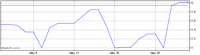 1 Month Juniata Valley Financial (QX) Share Price Chart