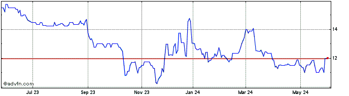 1 Year Juniata Valley Financial (QX) Share Price Chart