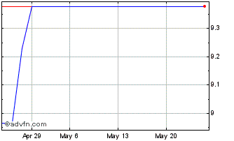 1 Month ENEOS (PK) Chart