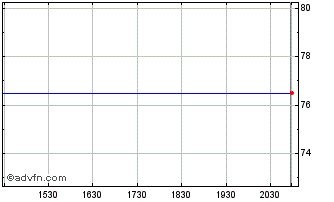 Intraday Jyske Bank AS (PK) Chart