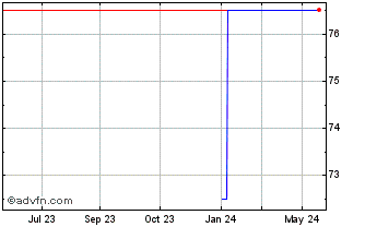 1 Year Jyske Bank AS (PK) Chart