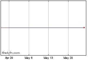 1 Month Jyske Bank AS Silkeborg (PK) Chart