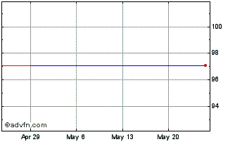1 Month JSC Kaspi KZ (PK) Chart
