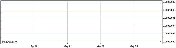 1 Month Kallo (CE) Share Price Chart