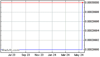 1 Year Kallo (CE) Chart