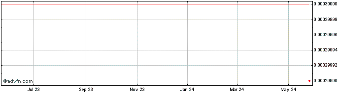 1 Year Kallo (CE) Share Price Chart