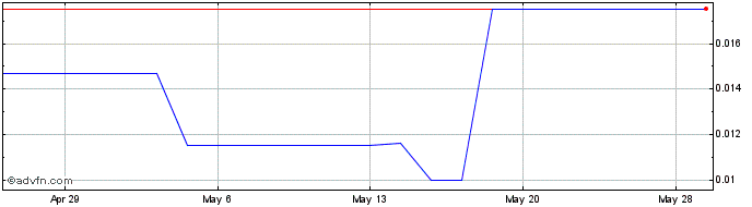 1 Month Kasten (PK) Share Price Chart