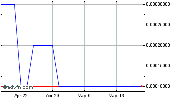1 Month KAT Exploration (CE) Chart