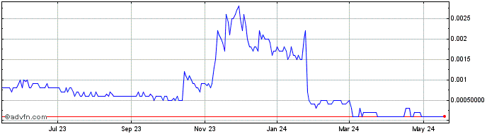 1 Year KAT Exploration (CE) Share Price Chart