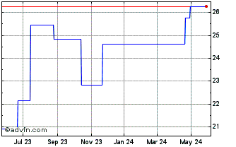 1 Year K Bro Linen (PK) Chart