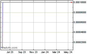 1 Year Key Capital (CE) Chart