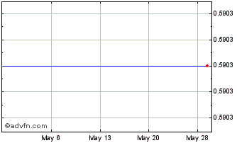 1 Month Kadestone Capital (QB) Chart