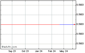 1 Year Kadestone Capital (QB) Chart