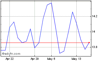 1 Month KDDI (PK) Chart