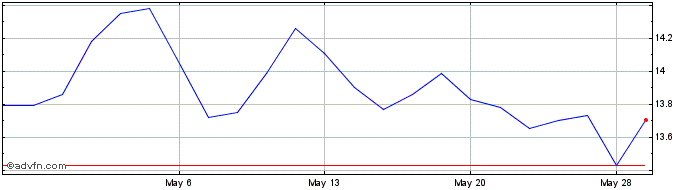 1 Month KDDI (PK)  Price Chart