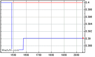 Intraday Kodiak Copper (QB) Chart