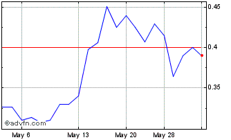 1 Month Kodiak Copper (QB) Chart