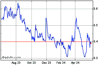 1 Year Kodiak Copper (QB) Chart