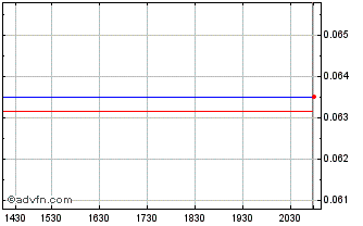 Intraday Klondike Gold (QB) Chart