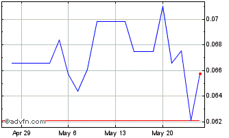 1 Month Klondike Gold (QB) Chart