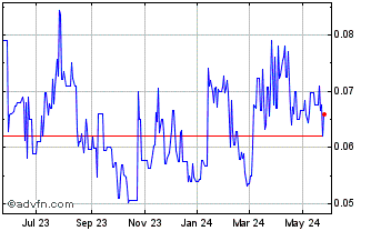 1 Year Klondike Gold (QB) Chart