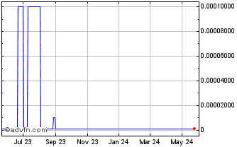 1 Year Kodiak Energy (CE) Chart