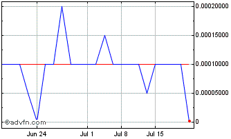 1 Month 1812 Brewing (PK) Chart