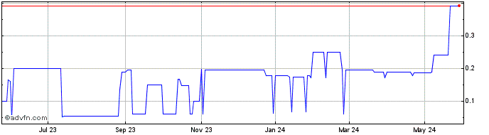 1 Year Kenilworth Systems (PK) Share Price Chart
