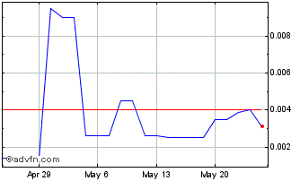 1 Month Akerna (PK) Chart