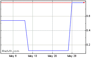 1 Month Keystar (PK) Chart