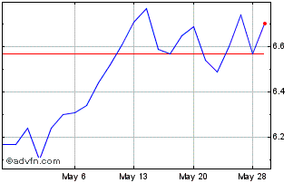 1 Month Kingfisher (QX) Chart