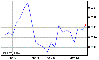 1 Month Kona Gold Beverage (PK) Chart