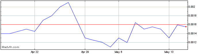 1 Month Kona Gold Beverage (PK) Share Price Chart