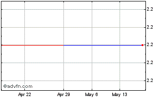 1 Month Kange (PK) Chart