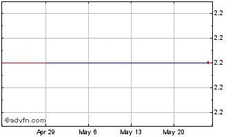 1 Month Kange (PK) Chart