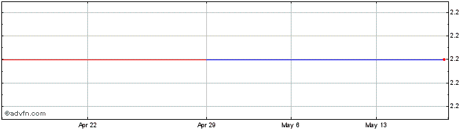 1 Month Kange (PK) Share Price Chart