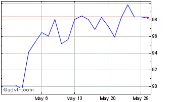 1 Month Kingspan (PK) Chart