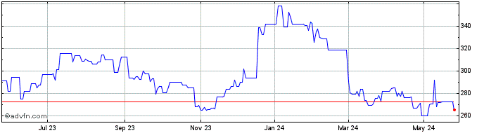1 Year Kuehne and Nagel (PK) Share Price Chart