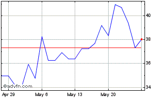 1 Month Koc Holdings AS (PK) Chart