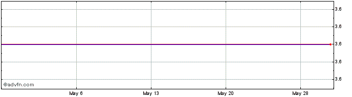 1 Month Kahoot ASA (PK) Share Price Chart