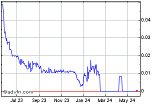 1 Year Khiron Life Sciences (CE) Chart
