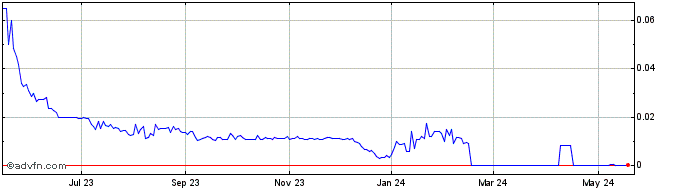 1 Year Khiron Life Sciences (CE) Share Price Chart