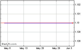 1 Month Kier (PK) Chart