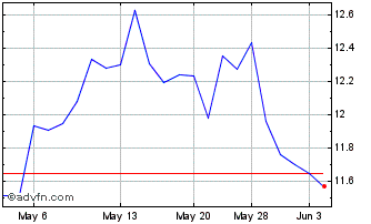 1 Month KION (PK) Chart