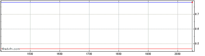 Intraday Kumba Iron Ore (PK)  Price Chart for 05/5/2024