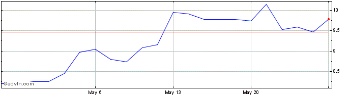 1 Month Kumba Iron Ore (PK)  Price Chart