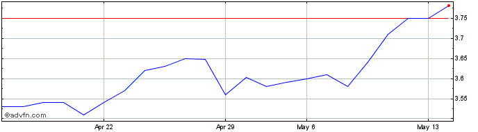 1 Month Royal KPN NV (PK)  Price Chart